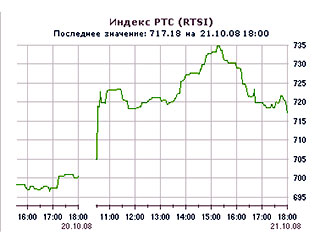 Российский рынок акций во вторник подрос по большинству "голубых фишек" и закрепился выше 700 пунктов по индексу РТС