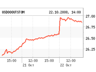 Курс доллара к рублю сегодня вырос почти на 50 копеек и зафиксировал двухлетний максимум чуть ниже отметки 27 рублей на фоне мощного подъема американской валюты по отношению к евро на международном рынке FOREX
