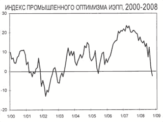 Эксперты: российская промышленность переживает спад производства, но главные потери принесет 2009 год