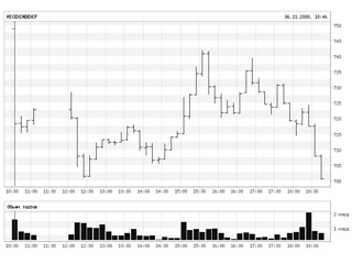 Российский рынок после шести дней роста в четверг снова упал, индекс ММВБ отбросило к отметке 700 пунктов
