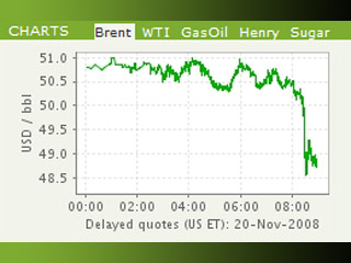 Котировка фьючерса на нефть Brent на январь на лондонской бирже ICE Futures опустилась в ходе торгов на 3,7% - до 49,8 доллара за баррель - минимума с мая 2005 года