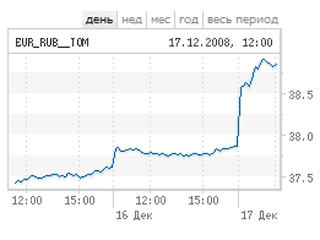 Курс евро в ходе торгов евро взлетел сразу на рубль до исторического максимума 38,89 рублей за евро