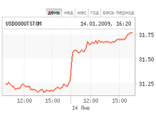 Средневзвешенный курс доллара к рублю расчетами "на завтра" на единой торговой сессии ММВБ, по которому определяется официальный курс ЦБ РФ, повысился сегодня на 53,18 копейки до уровня 31,5619 рубля