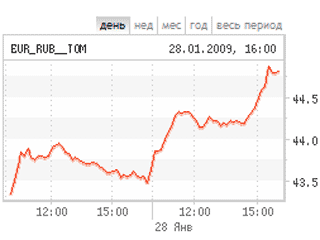 Торги на ММВБ расчетами "сегодня" евро начал сделкой по цене 44 рубля. В последующие минуты на сессии расчетами "завтра" по евро прошла сделка на уровне 44,4375 рубля. Тем не менее, большинство утренних сделок по евро прошли вблизи уровня 43,85 рубля