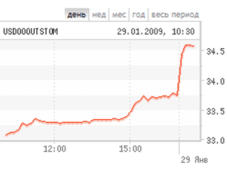 Торги на ММВБ по доллару расчетами "завтра" начались на уровне 34,2 рубля за единицу американской валюты, спустя несколько минут доллар поднялся до 34,5 рубля