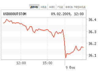 Доллар на ММВБ упал на 25 копеек, евро вырос на 11