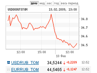 По итогам индексной сессии курс доллара снизился на ММВБ до 34,5578 рубля за доллар - на 24,25 копейки по отношению к текущему официальному курсу ЦБ РФ