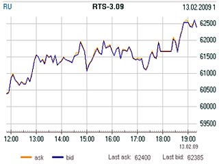 По итогам торгов индекс РТС повысился к закрытию предыдущей сессии на 12,76 пункта (+2,09%) и составил 624,21 пункта