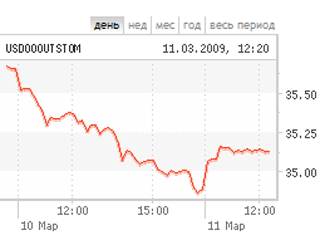 Доллар и евро снова падают к рублю. Евро &#8211; ниже 45