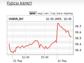Доллар и евро на ММВБ начали отыгрывать свои позиции к рублю