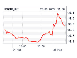 Средневзвешенный курс доллара США к российскому рублю со сроком расчетов "завтра" на торгах единой торговой сессии ММВБ повысился на 45,42 копейки