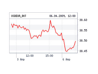 Средневзвешенный курс доллара США к российскому рублю со сроком расчетов "завтра" на торгах единой торговой сессии ММВБ по состоянию на 11:30 по московскому времени, на основе которого происходит процесс курсообразования доллара на следующий день, понизил