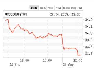 Доллар продолжил снижение к рублю, упав на 27 копеек