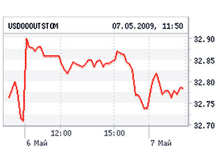 Средневзвешенный курс доллара США к российскому рублю со сроком расчетов "завтра" на торгах единой торговой сессии ММВБ по состоянию на 11:30 по московскому времени