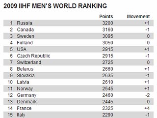 Сборная России единолично возглавила рейтинг Международной федерации хоккея  