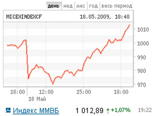 Российский рынок в понедельник подрос, но лишь к концу сессии 