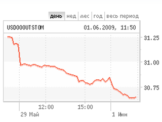 Курс доллара США по отношению к рублю на 11:30 мск 01.06.2009 года, понизился на 24,02 копейки по сравнению с состоянием на 11:30 предыдущего торгового дня и составил 30,7441 рубля