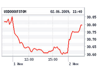 Средневзвешенный курс доллара США к российскому рублю со сроком расчетов "завтра" на торгах единой торговой сессии ММВБ по состоянию на 11:30 по московскому времени,понизился на 1,20 копейки по сравнению с состоянием на 11:30 предыдущего торгового дня и с