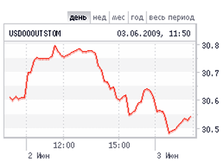 Доллар упал еще на 22 копейки, евро на столько же подрос