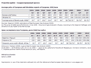 Эксперты подсчитали, что с начала 2010 года Украина будет покупать газ дороже всех в Европе