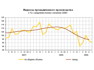 Падение промышленного производства в мае 2009 года по отношению к аналогичному месяцу 2008 года ускорилось до 17,1% с 16,9% в апреле и 13,7% в марте, сообщил Росстат