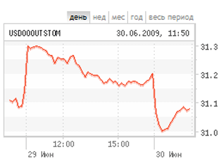 Доллар упал сразу на четверть рубля, евро подрос на 3 копейки