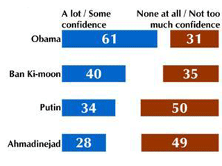 Опрос World Public Opinion: Обама пользуется наибольшим доверием в мире, Путин - наименьшим