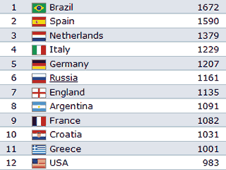 В июльском рейтинге лучших футбольных сборных планеты, ежемесячно обновляемом Международной федерацией футбольных ассоциаций (ФИФА), национальная команда России поднялась на шестое место, обойдя Аргентину и Англию