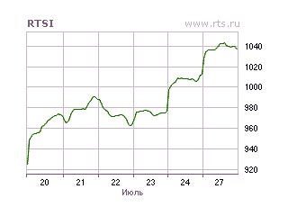 Индекс РТС по итогам торгов в понедельник вырос на 2,47% - до 1037,61 пункта