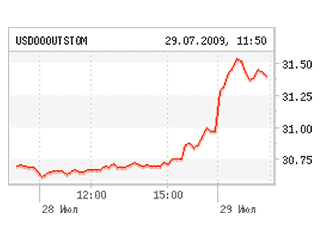 Средневзвешенный курс доллара США к российскому рублю со сроком расчетов "завтра" на торгах единой торговой сессии межбанковских валютных бирж (ETC) по состоянию на 11:30 по московскому времени повысился на 77,31 копейки по сравнению с состоянием на 11:30