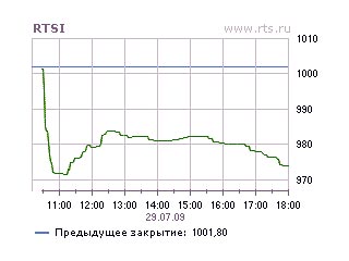 Российские биржевые индексы во вторник вновь провалились ниже 1000 пунктов 