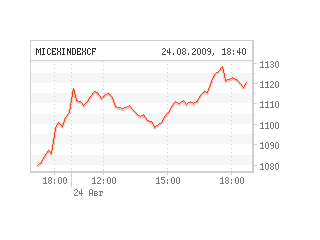 Российский рынок акций начал неделю с роста выше 1120 пунктов по индексу ММВБ