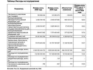 Суммарные расходы регионов РФ на госуправление выросли в первой половине 2009 года на 3,8%, федеральные расходы на госуправление - на 16,4%