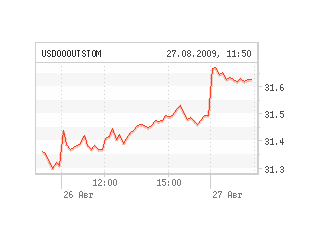 Доллар вырос на 24 копейки