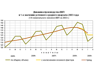 Номинальный объем ВВП России за I полугодие 2009 года составил в текущих ценах 17 трлн 809,2 млрд рублей