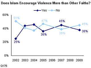 Спустя восемь лет после террористических атак 11 сентября на торговые центры в Нью-Йорке, американские мусульмане, по сравнению с другими религиозными общинами, чаще других подвергаются дискриминации
