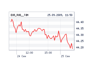 Средневзвешенный курс евро со сроком расчетов "сегодня" на 11:30 по отношению к средневзвешенному курсу на 11:30 предыдущей сессии упал на 26,35 копейки и составил 44,2320 рубля