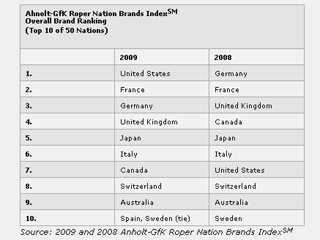 США - самый привлекательный национальный бренд 2009 года