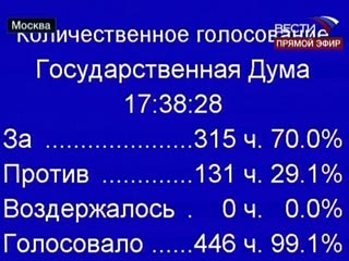 За принятие в первом чтении проекта бюджета России на 2010-2012 годы в Госдуме в среду проголосовала только фракция "Единая Россия", отдав 315 голосов