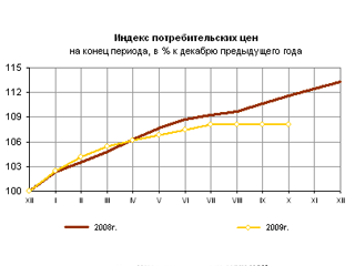 Потребительские цены в России не меняются третий месяц