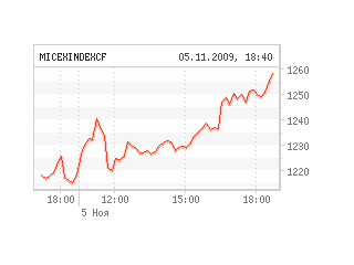 Российские биржи в четверг выросли на хороших новостях из-за границы