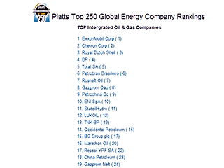 Агентство Platts представило очередной международный рейтинг крупнейших энергокомпаний
