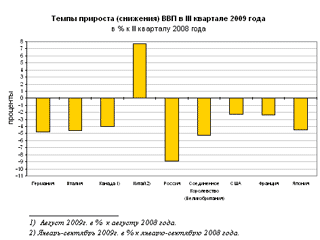 Спад ВВП России в третьем квартале составил 8,9% к прошлогоднему уровню, тогда как ситуация в остальных странах БРИК гораздо более оптимистичная, свидетельствуют данные Росстата