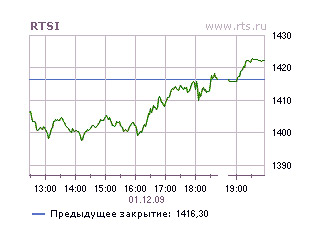 По итогам торгов во вторник индекс РТС - до 1416,3 пункта (+3,01%)