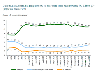 Премьер-министру Владимиру Путину в начале ноября доверяли 70%, к концу ноября - 65%