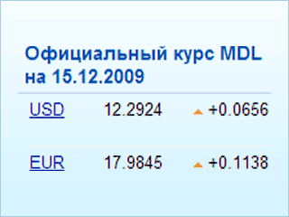 В Молдавии резко упал курс национальной валюты