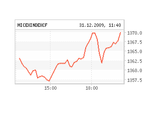 Последний день работы в 2009 году на российских биржах закрылся ростом