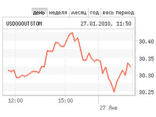 Средневзвешенный курс доллара США к российскому рублю со сроком расчетов "завтра" на торгах единой торговой сессии ММВБ по состоянию на 11:30 по московскому времени понизился на 2,15 копейки составил 30,2921 рубл