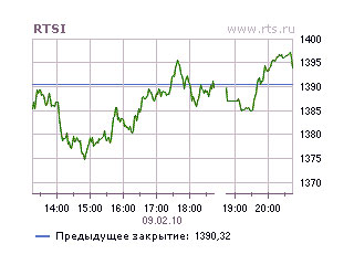 По итогам торгов индекс РТС - до 1390,32 пункта (+1,09%)