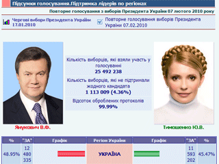 Пока на Украине ждут результатов с единственного неучтенного избирательного участка в Крыму, в обществе царит неопределенность. Тимошенко еще может оспорить победу Януковича - и специалисты знают, как именно